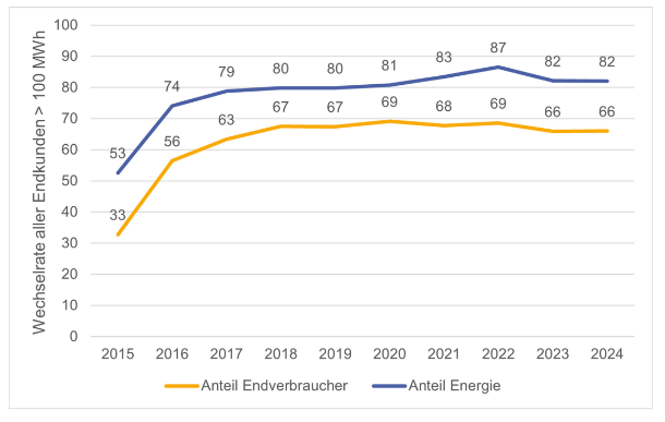 Elcom: Wechselrate stagnierte 2023 wie auch 2024