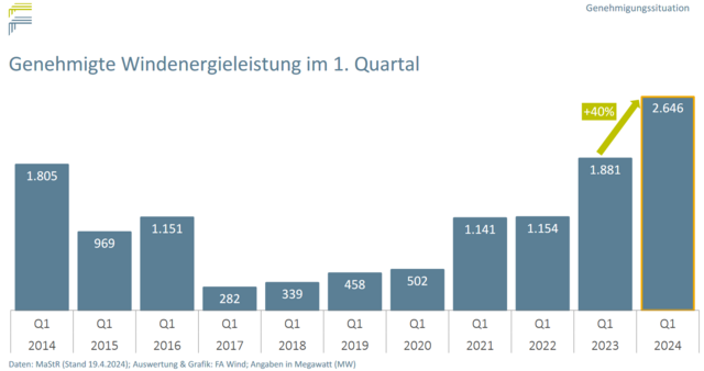 Deutschland: Starkes erstes Quartal für den Windenergieausbau an Land – bislang genehmigungsstärkstes Frühjahr