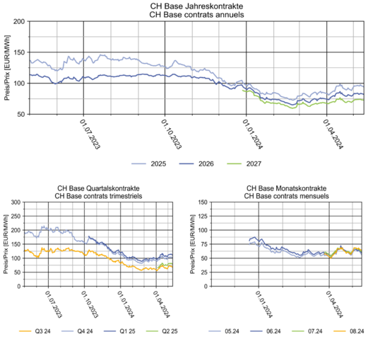 Elcom Strom-Terminmarktbericht vom 14.5.24: Schweizer Preise sinken um bis zu 10% – Kohle-, Gas-, und CO2-Preise sanken