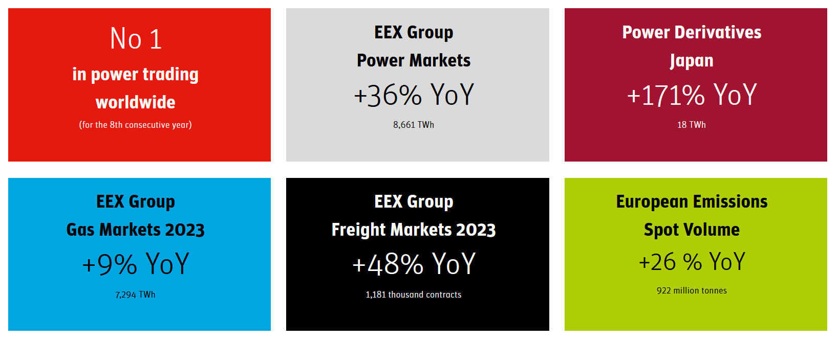 EEX Group: Stärkt im Geschäftsjahr globale Position über alle Assetklassen hinweg